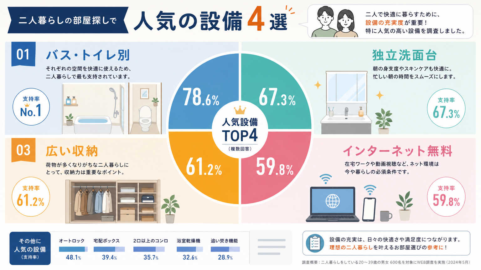 二人暮らしで人気の設備・条件の具体例