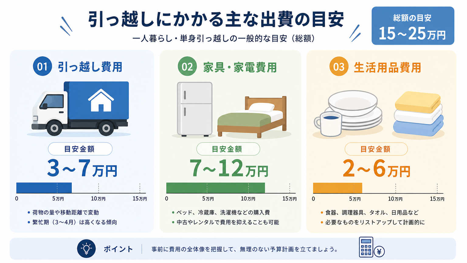賃貸契約費用以外にかかる初期費用の内訳
