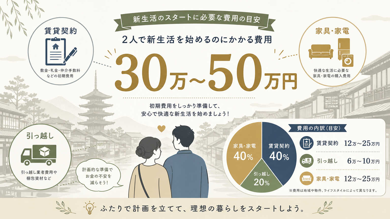 京都で同棲を始める初期費用の相場は約30万〜50万円