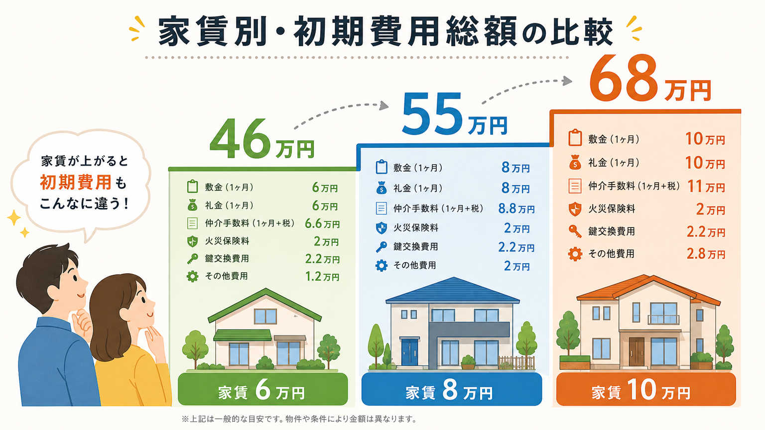 【家賃別】京都の同棲初期費用シミュレーション