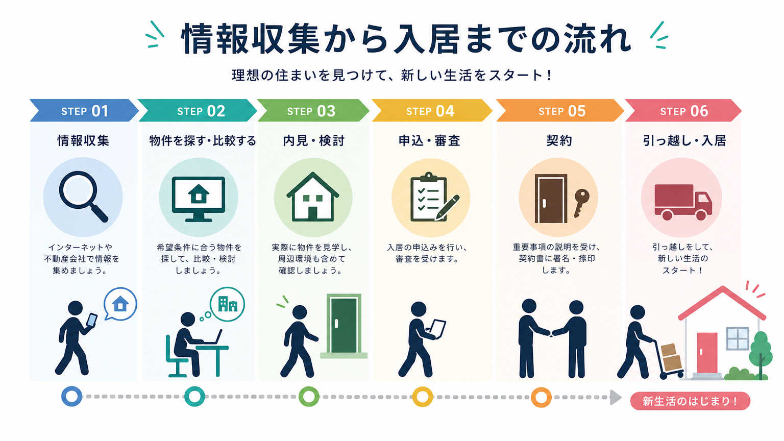 同棲前の物件探しの進め方