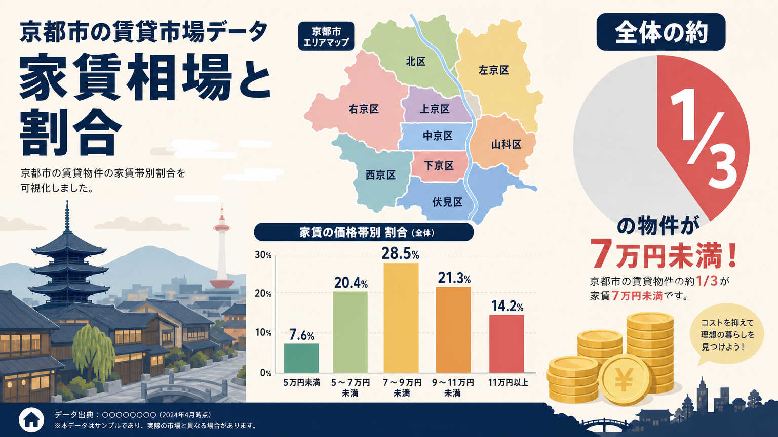 京都で同棲・ルームシェアする場合の家賃相場