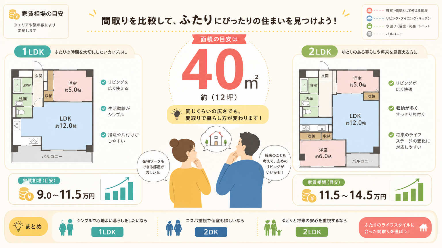 二人暮らしにおすすめの間取りは1LDK・2DK・2LDKの3タイプ