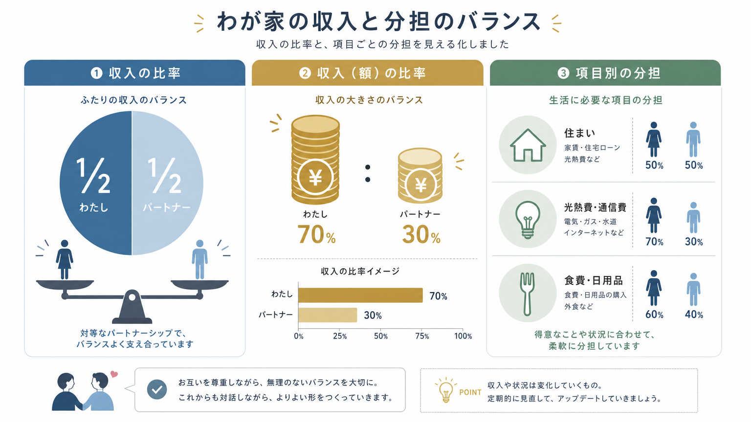 家賃の分担方法3つの比較